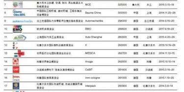 2014年世界商展百?gòu)?qiáng)排行，不服來辯